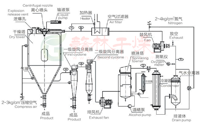 闭路循环喷雾仪_工艺流程图